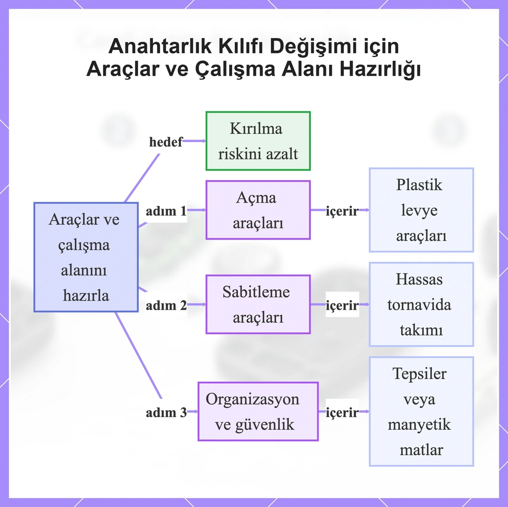 Anahtarlık Kılıfı Değişimi için Araçlar ve Çalışma Alanı Hazırlığı