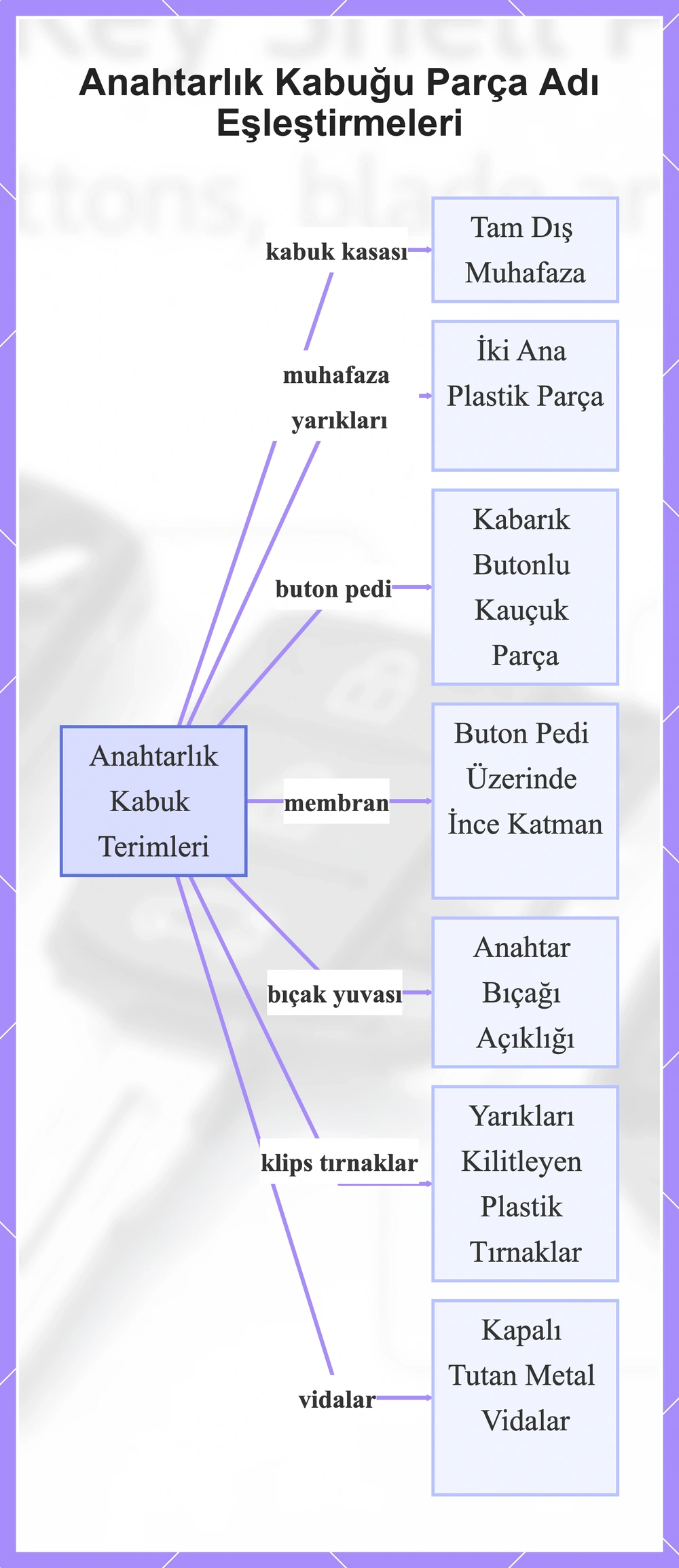 Anahtarlık Kabuğu Parça Adı Eşleştirmeleri