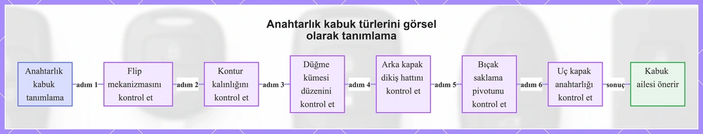 Anahtarlık kabuk türlerini görsel olarak tanımlama