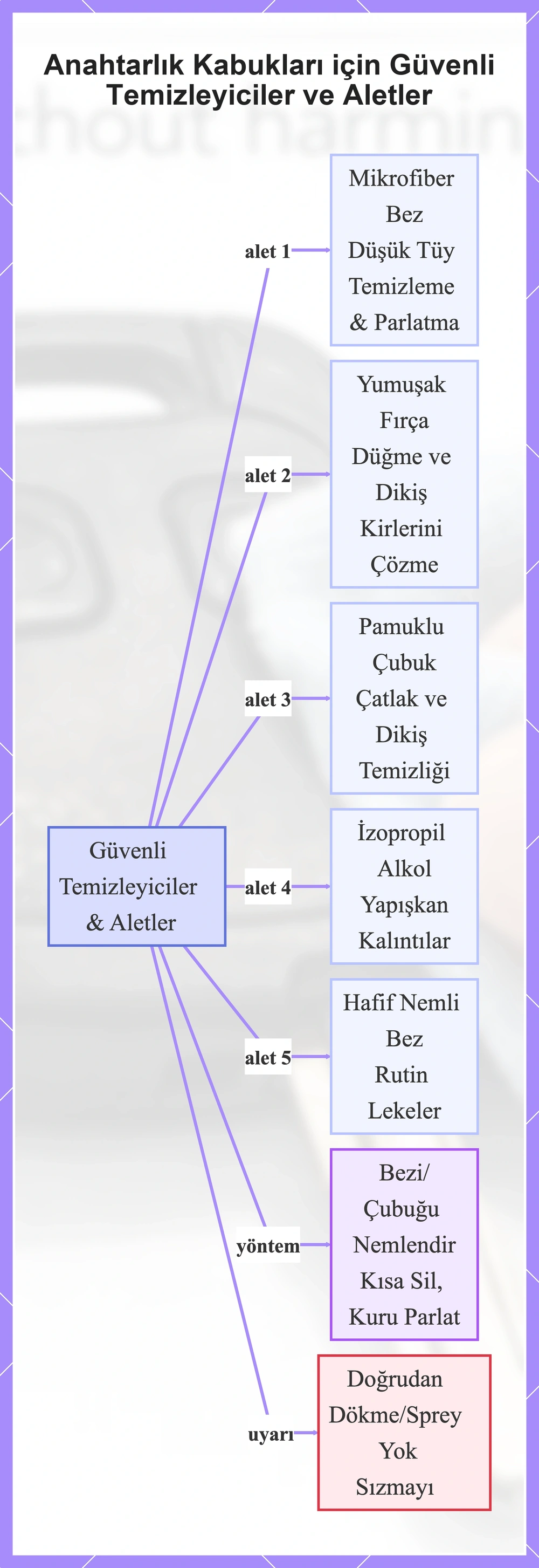 Anahtarlık Kabukları için Güvenli Temizleyiciler ve Aletler