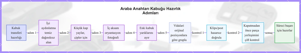 Araba Anahtarı Kabuğu Hazırlık Adımları