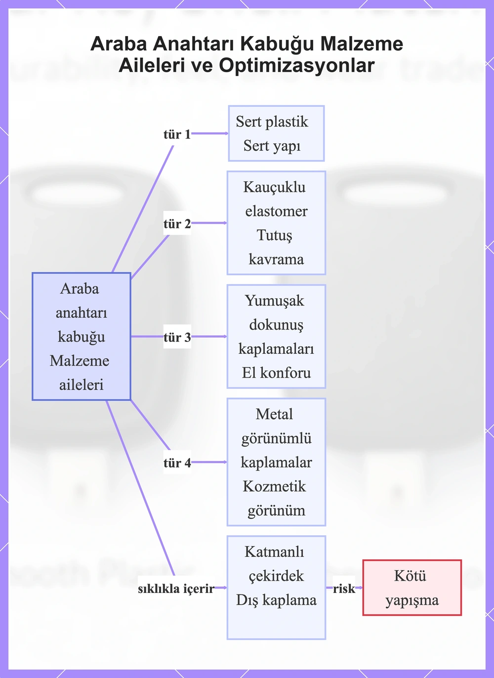 Araba Anahtarı Kabuğu Malzeme Aileleri ve Optimizasyonlar