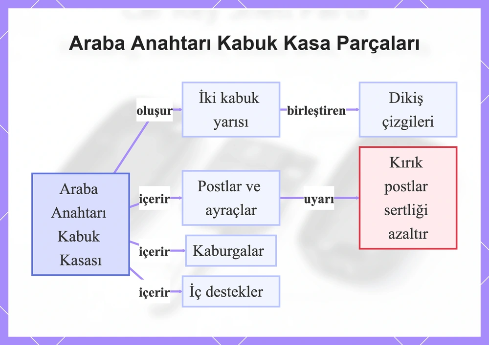 Araba Anahtarı Kabuk Kasa Parçaları