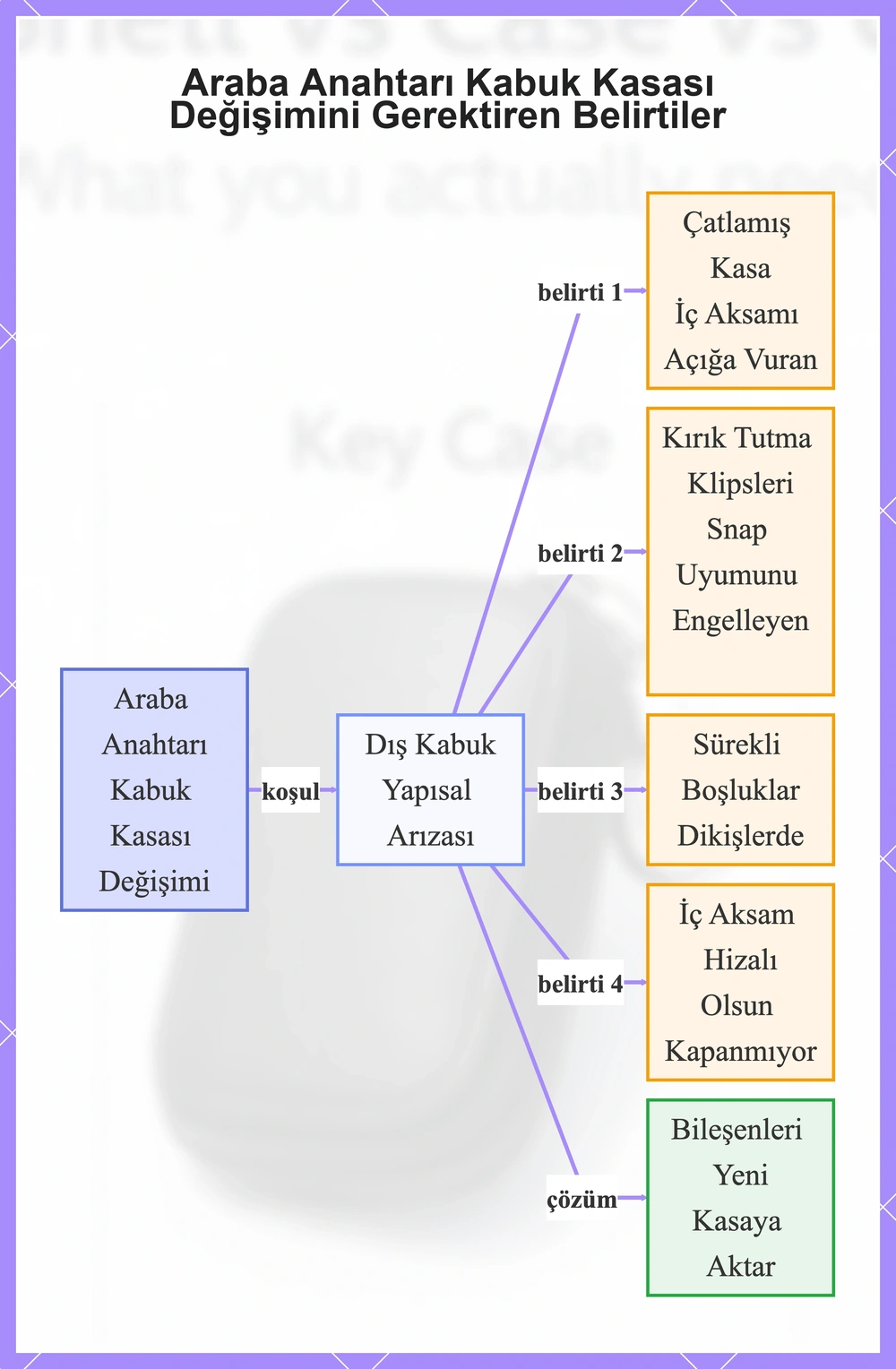 Araba Anahtarı Kabuk Kasası Değişimini Gerektiren Belirtiler