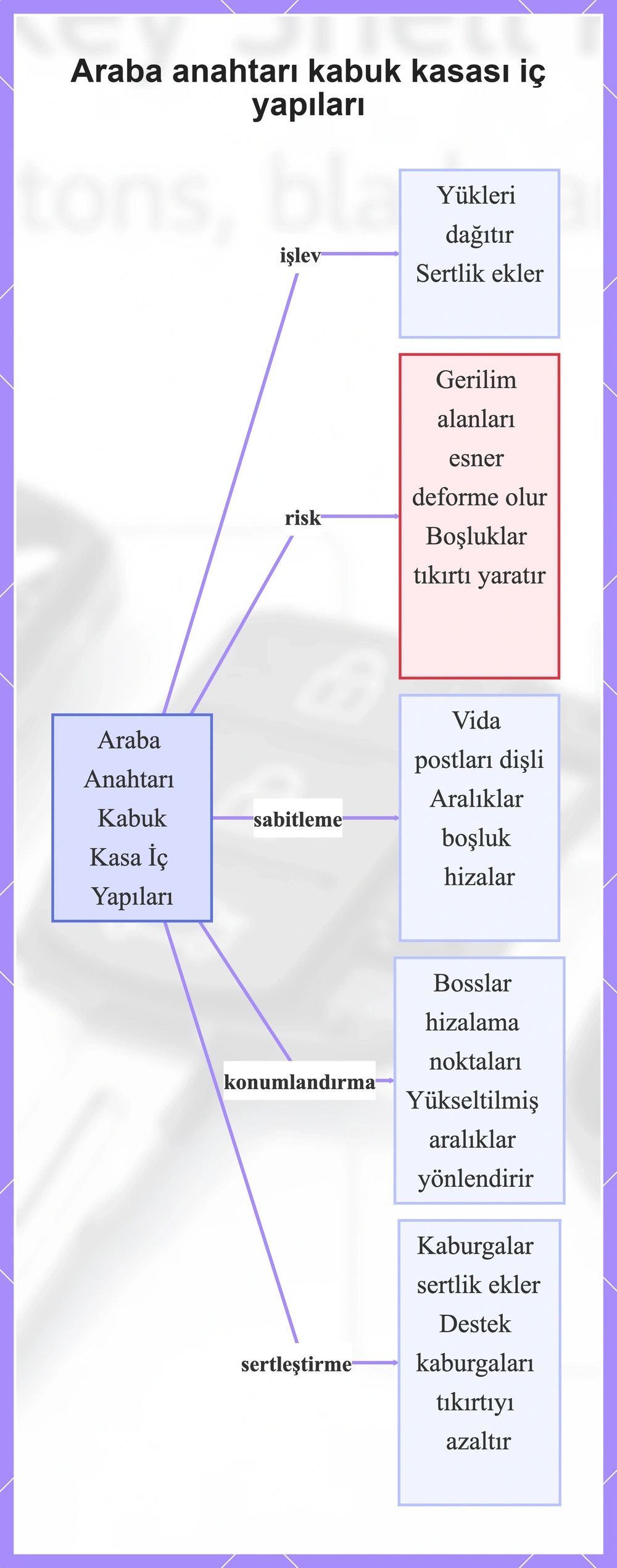 Araba anahtarı kabuk kasası iç yapıları