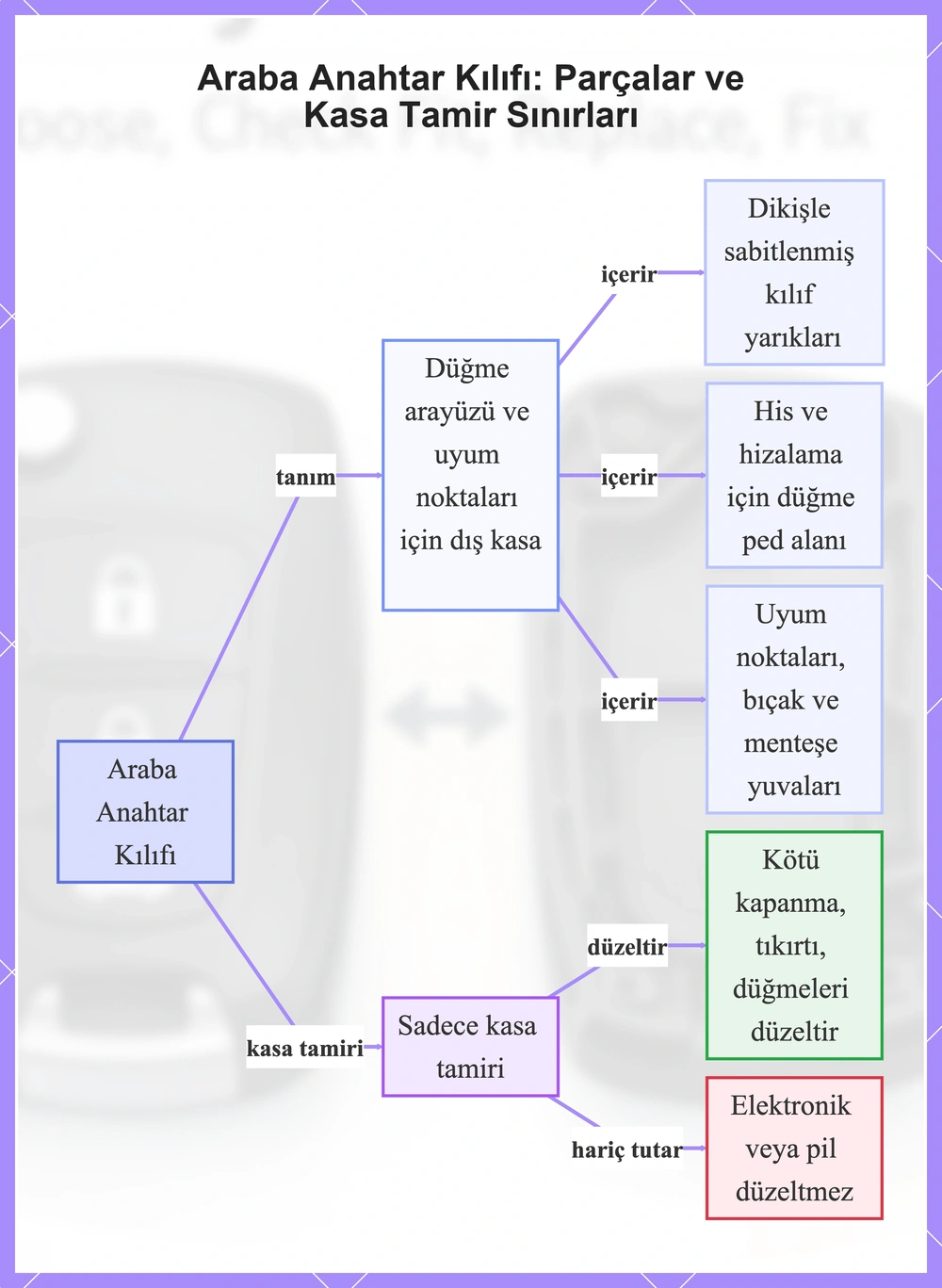 Araba Anahtar Kılıfı: Parçalar ve Kasa Tamir Sınırları