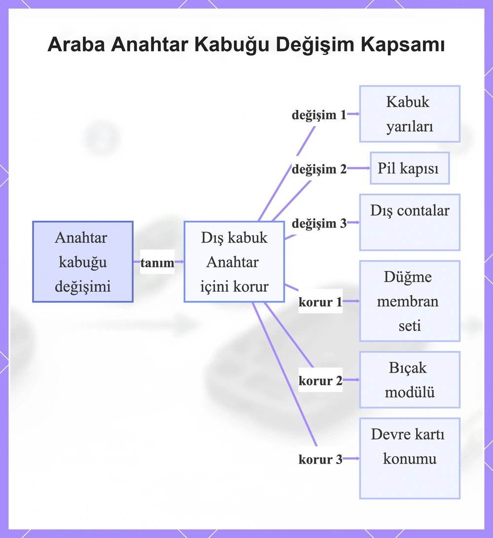 Araba Anahtar Kabuğu Değişim Kapsamı