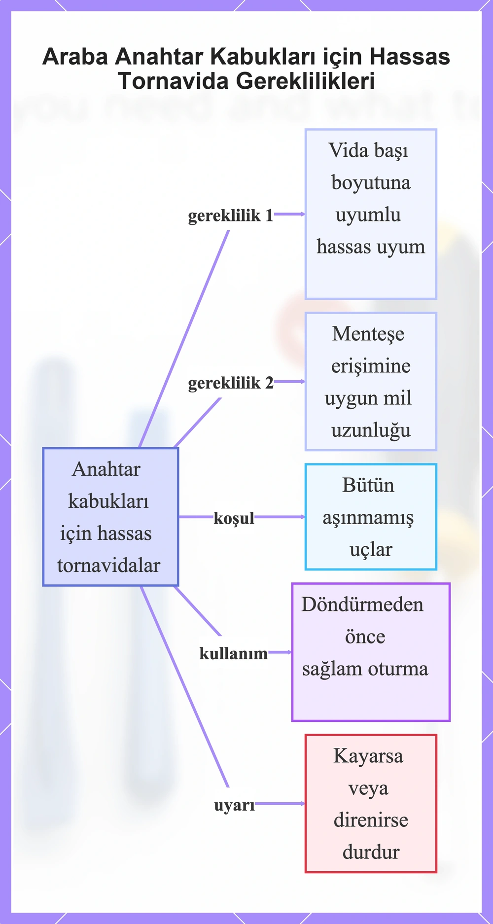 Araba Anahtar Kabukları için Hassas Tornavida Gereklilikleri