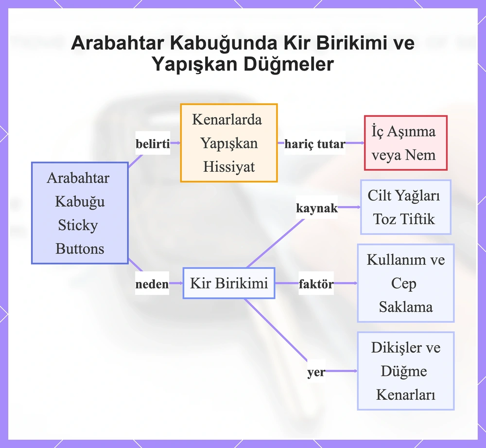 Arabahtar Kabuğunda Kir Birikimi ve Yapışkan Düğmeler