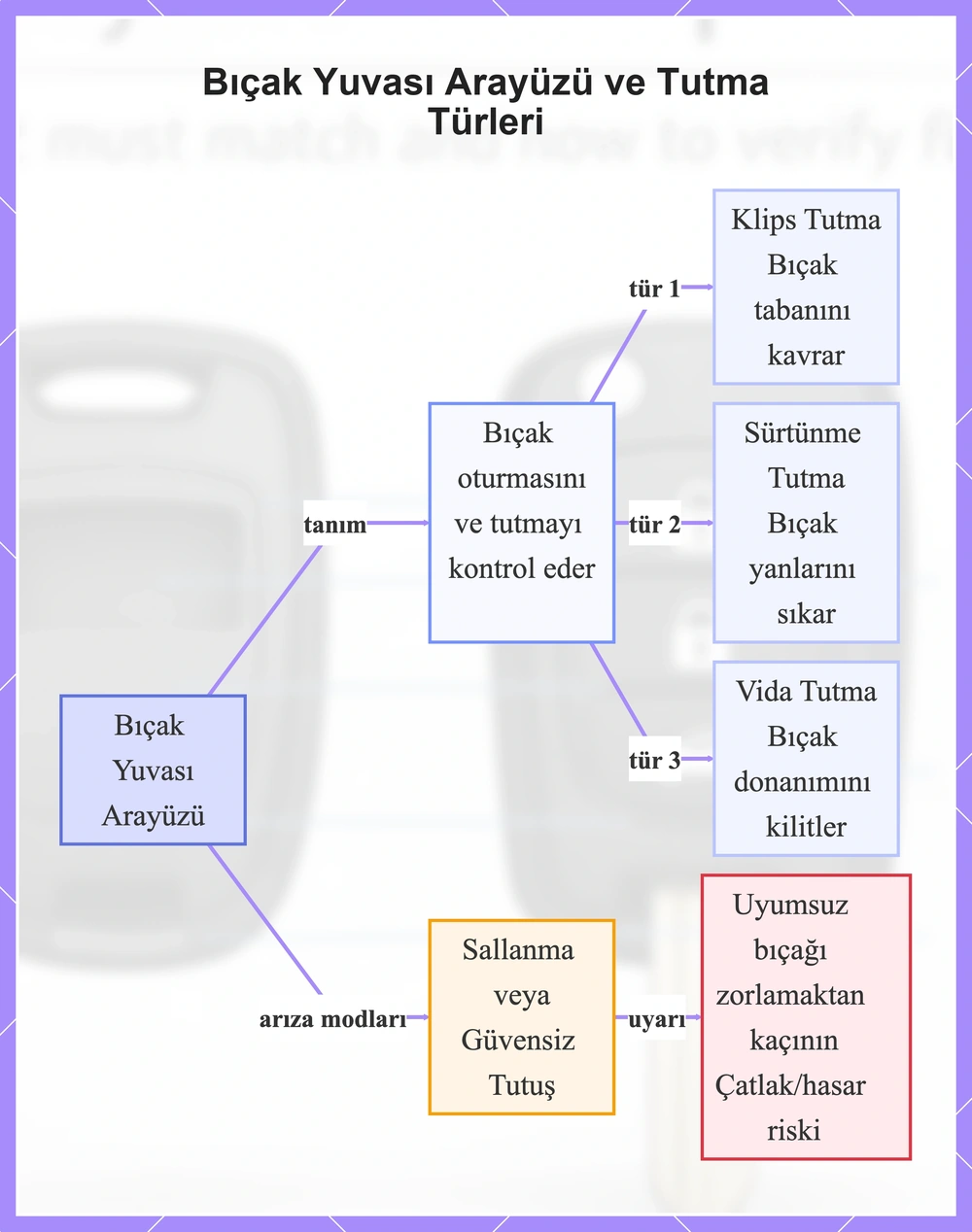 Bıçak Yuvası Arayüzü ve Tutma Türleri