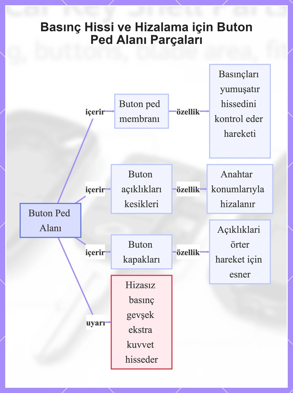 Basınç Hissi ve Hizalama için Buton Ped Alanı Parçaları