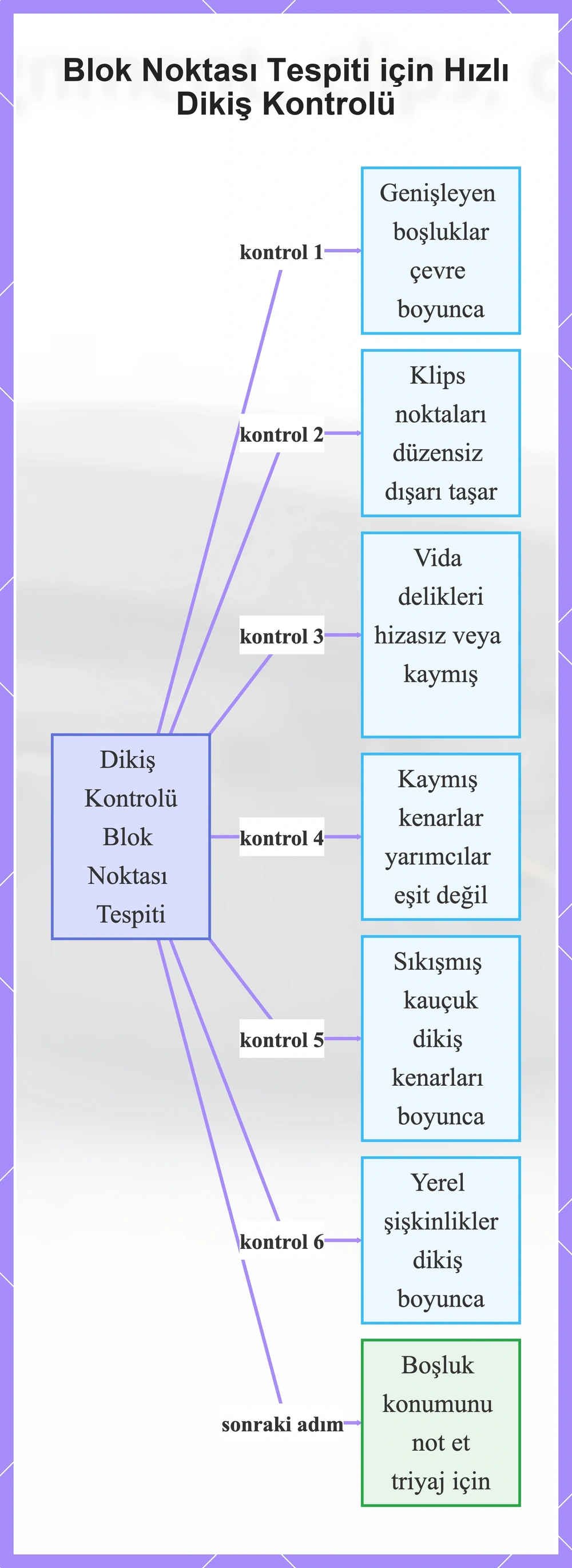 Blok Noktası Tespiti için Hızlı Dikiş Kontrolü