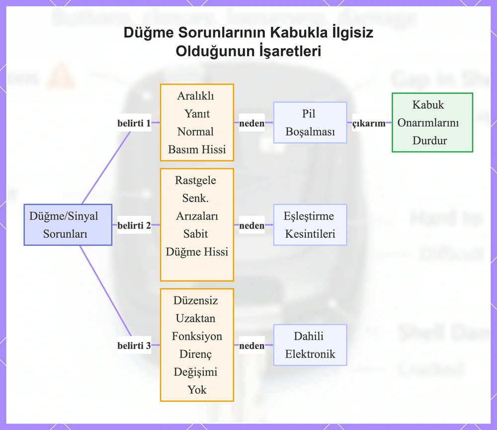 Düğme Sorunlarının Kabukla İlgisiz Olduğunun İşaretleri