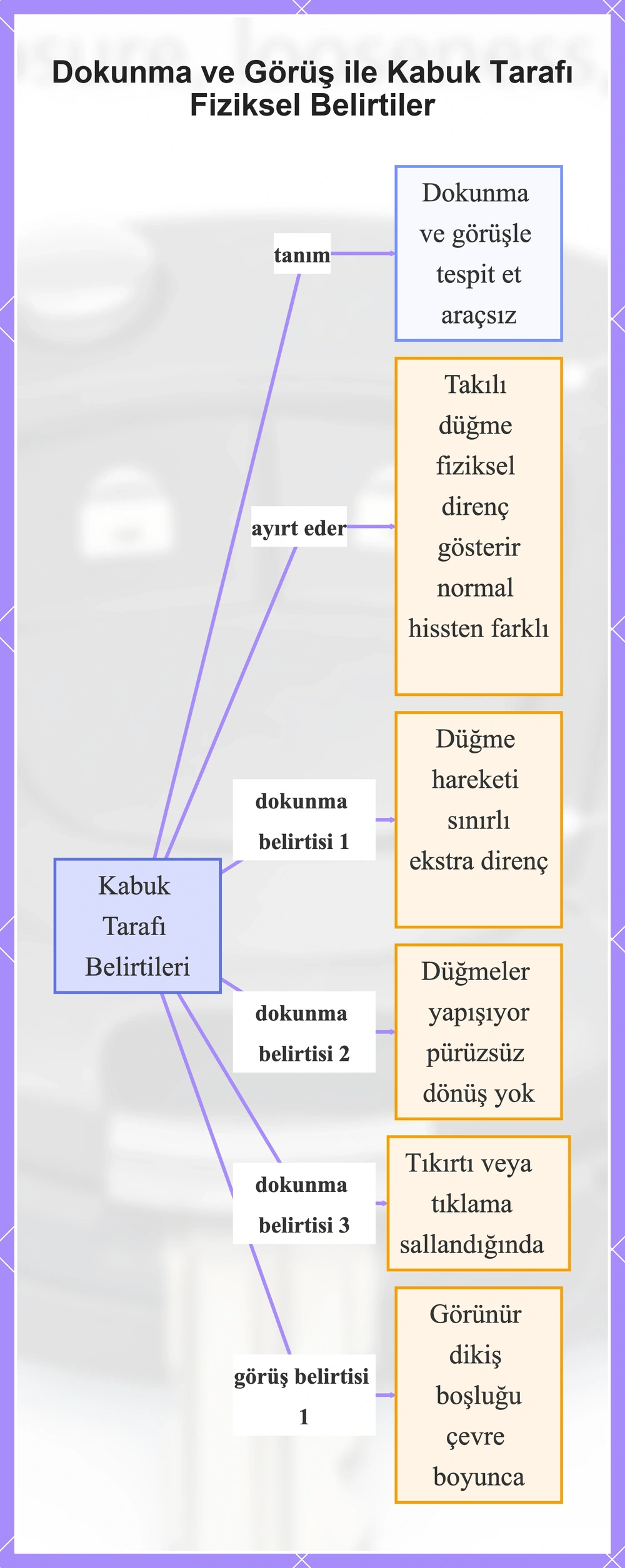Dokunma ve Görüş ile Kabuk Tarafı Fiziksel Belirtiler