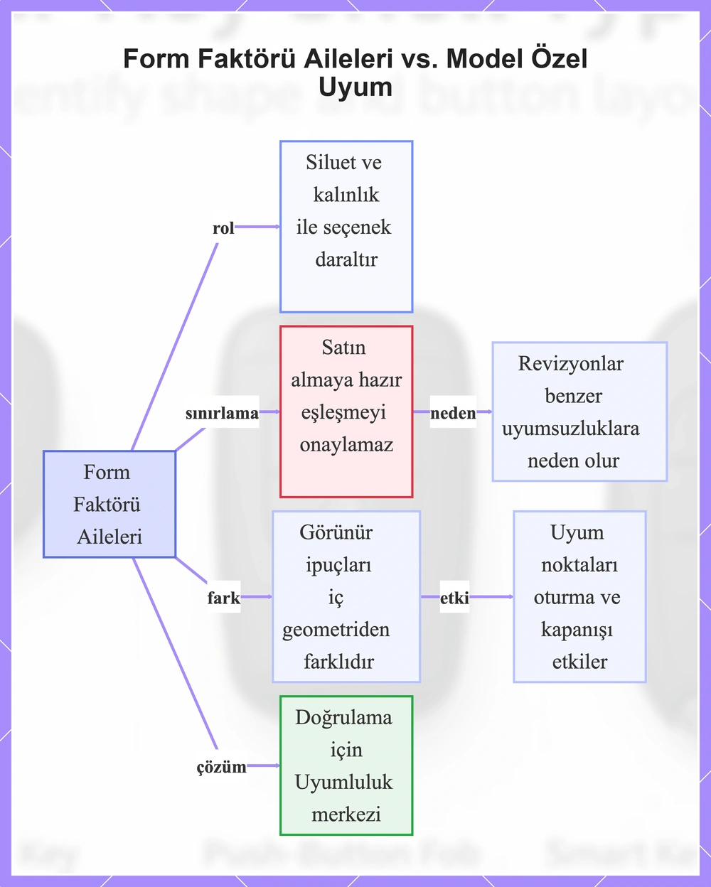 Form Faktörü Aileleri vs. Model Özel Uyum