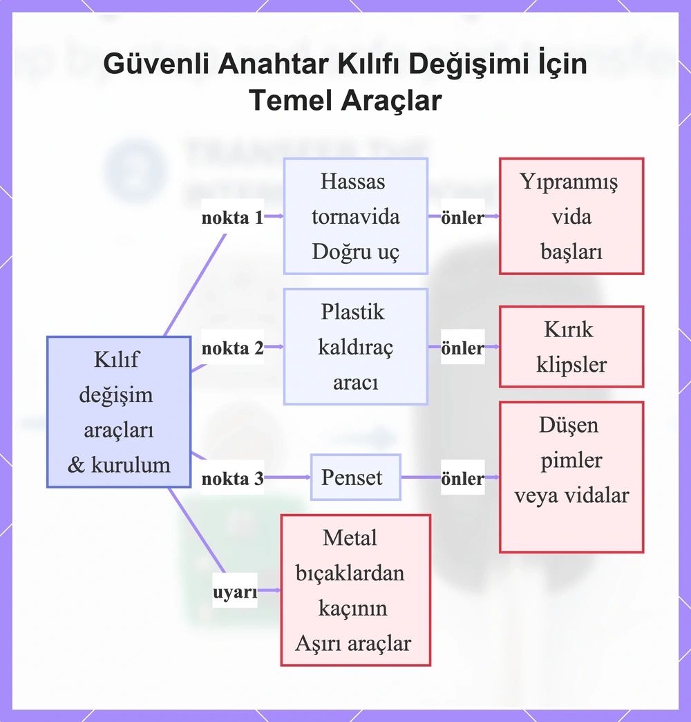 Güvenli Anahtar Kılıfı Değişimi İçin Temel Araçlar