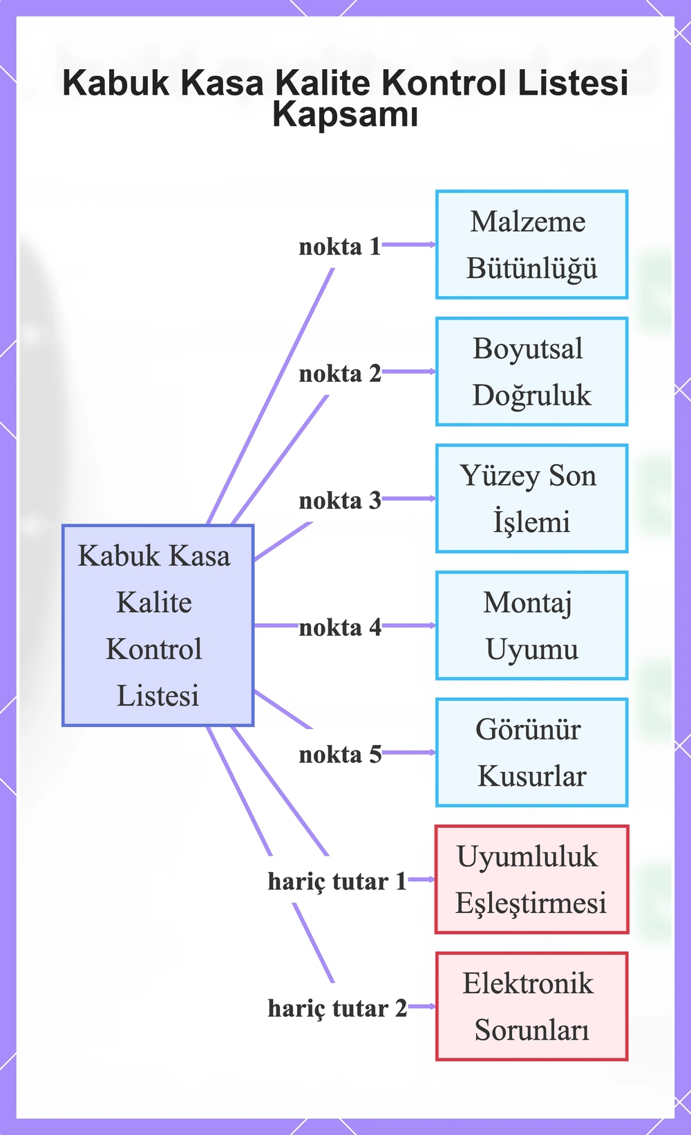 Kabuk Kasa Kalite Kontrol Listesi Kapsamı