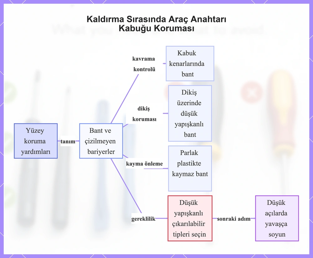 Kaldırma Sırasında Araç Anahtarı Kabuğu Koruması