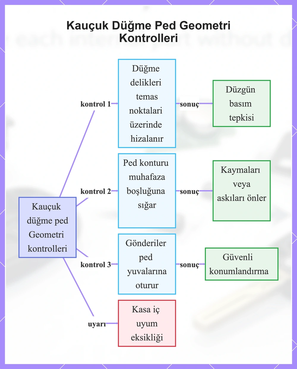 Kauçuk Düğme Ped Geometri Kontrolleri