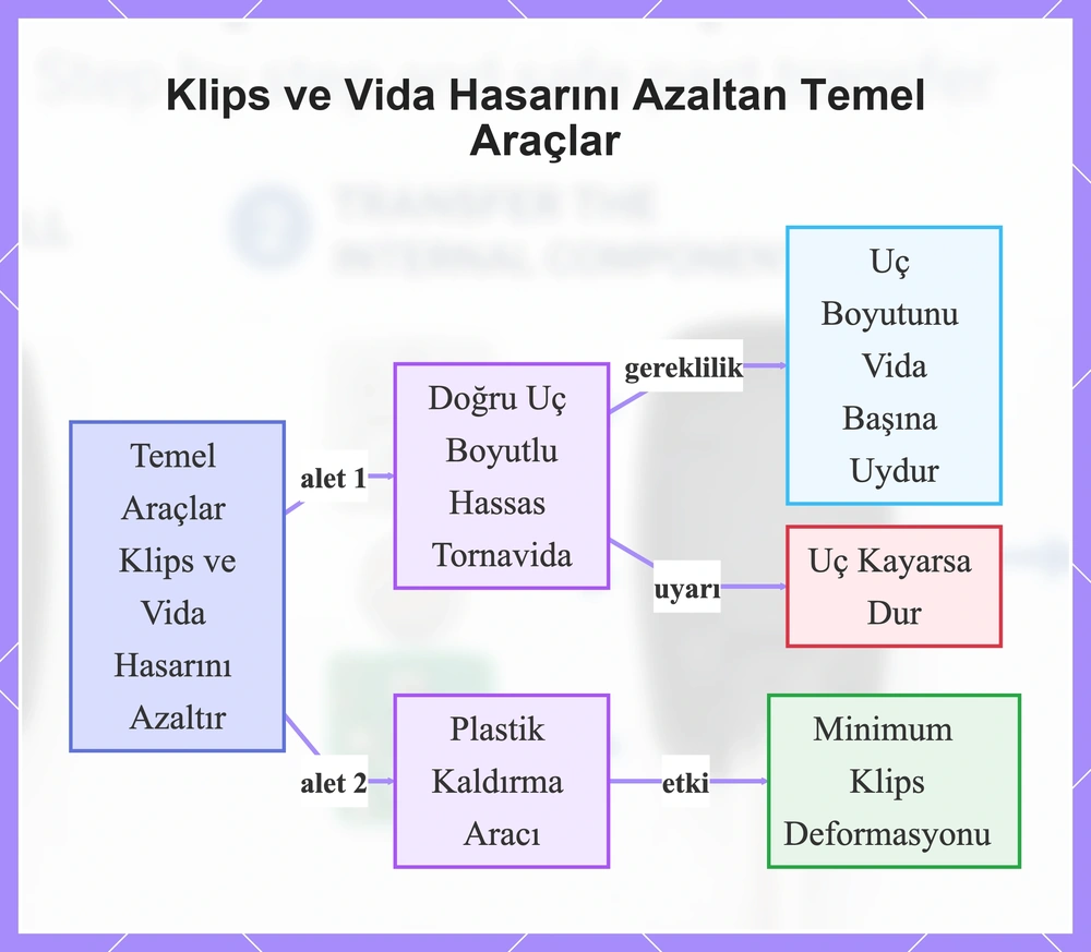 Klips ve Vida Hasarını Azaltan Temel Araçlar