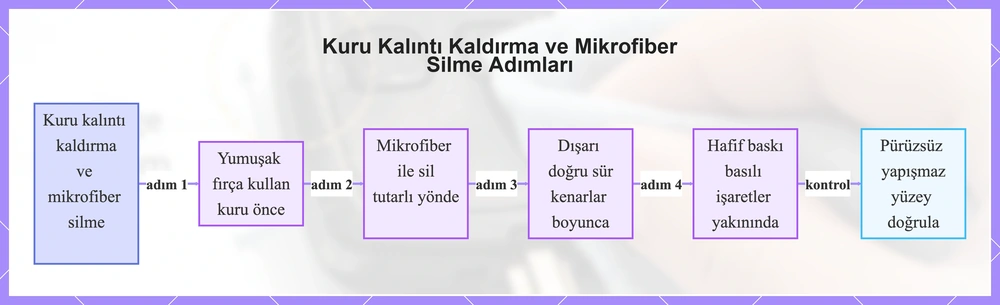 Kuru Kalıntı Kaldırma ve Mikrofiber Silme Adımları