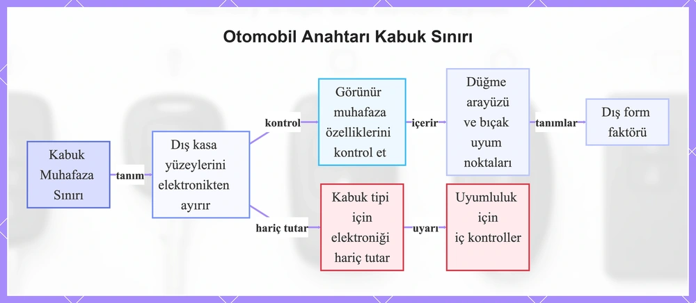Otomobil Anahtarı Kabuk Sınırı