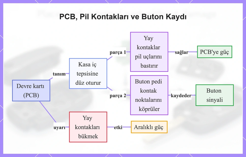 PCB, Pil Kontakları ve Buton Kaydı