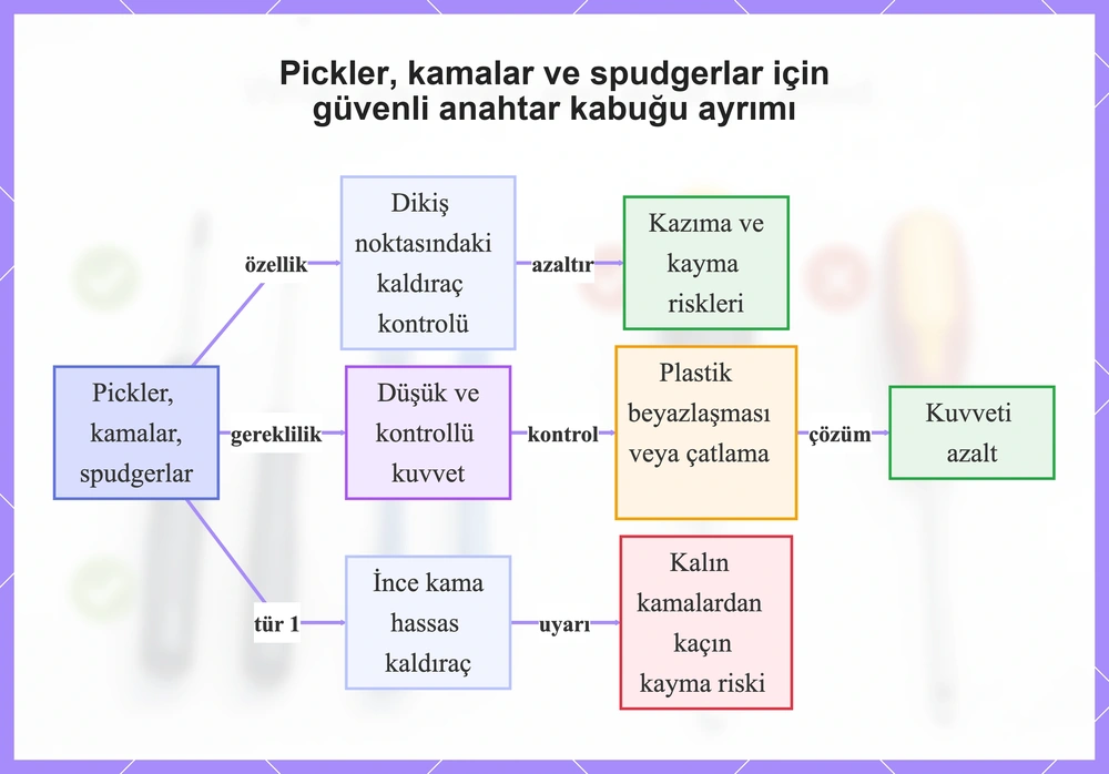 Pickler, kamalar ve spudgerlar için güvenli anahtar kabuğu ayrımı