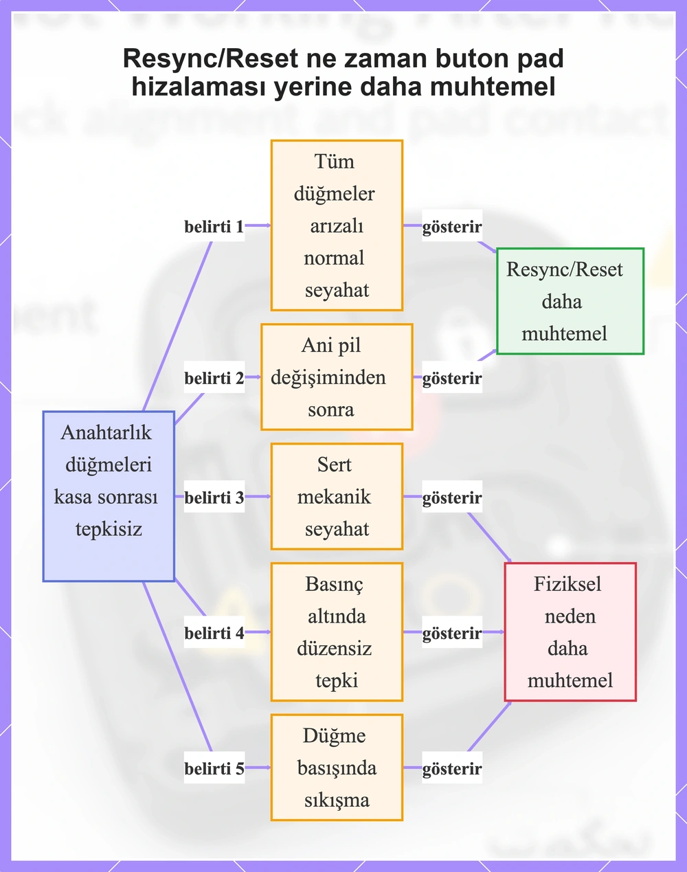 Resync/Reset ne zaman buton pad hizalaması yerine daha muhtemel
