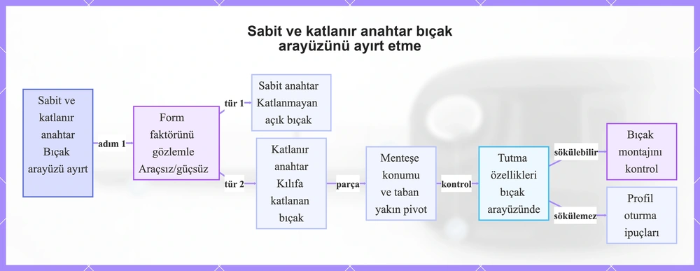 Sabit ve katlanır anahtar bıçak arayüzünü ayırt etme