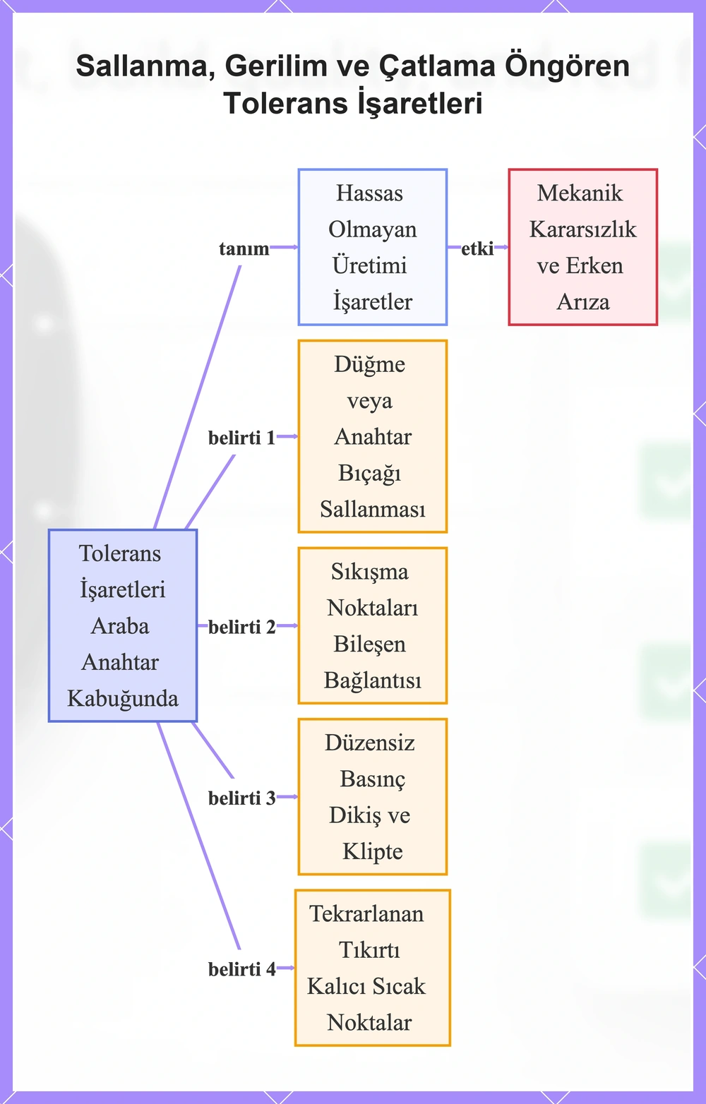 Sallanma, Gerilim ve Çatlama Öngören Tolerans İşaretleri