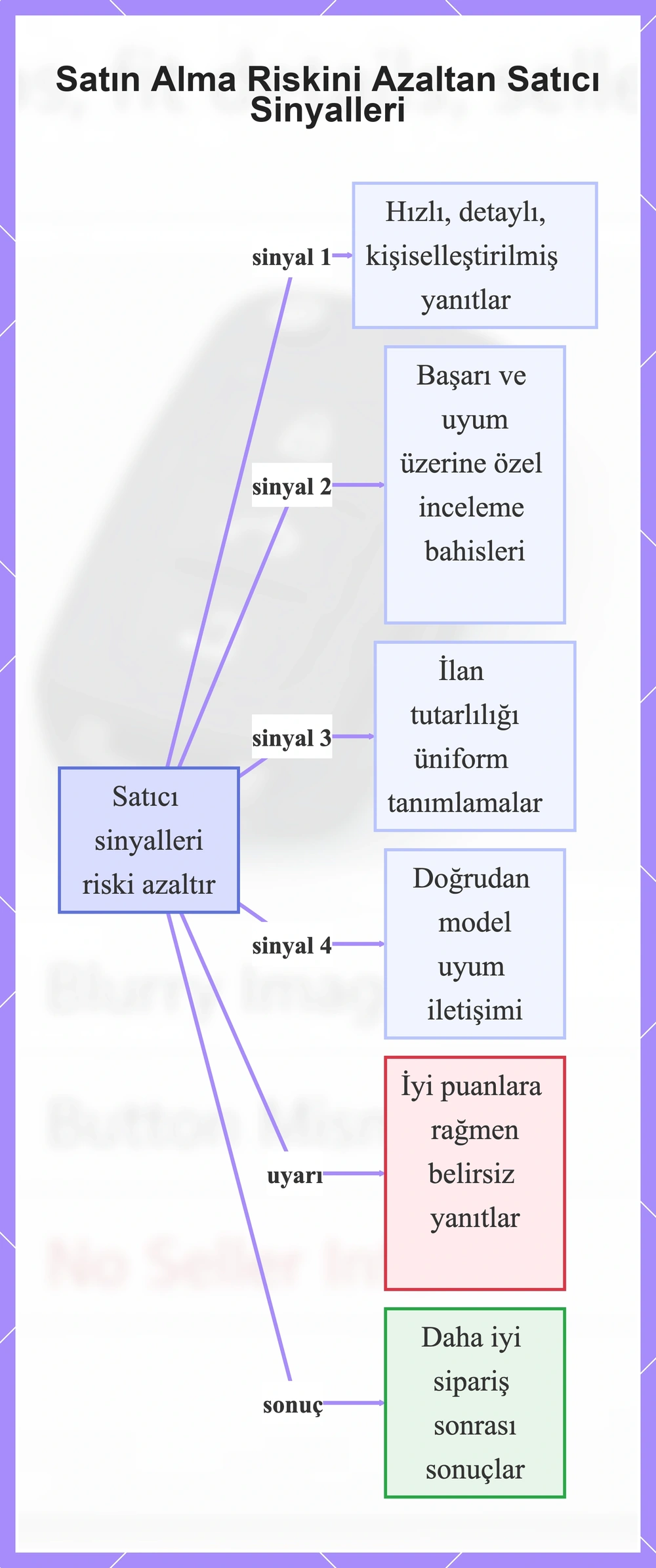 Satın Alma Riskini Azaltan Satıcı Sinyalleri