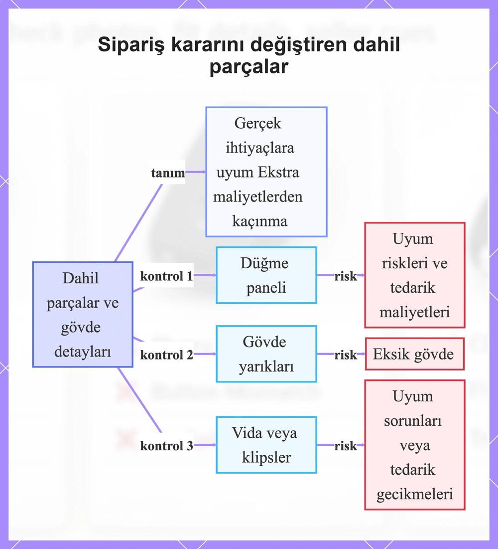Sipariş kararını değiştiren dahil parçalar