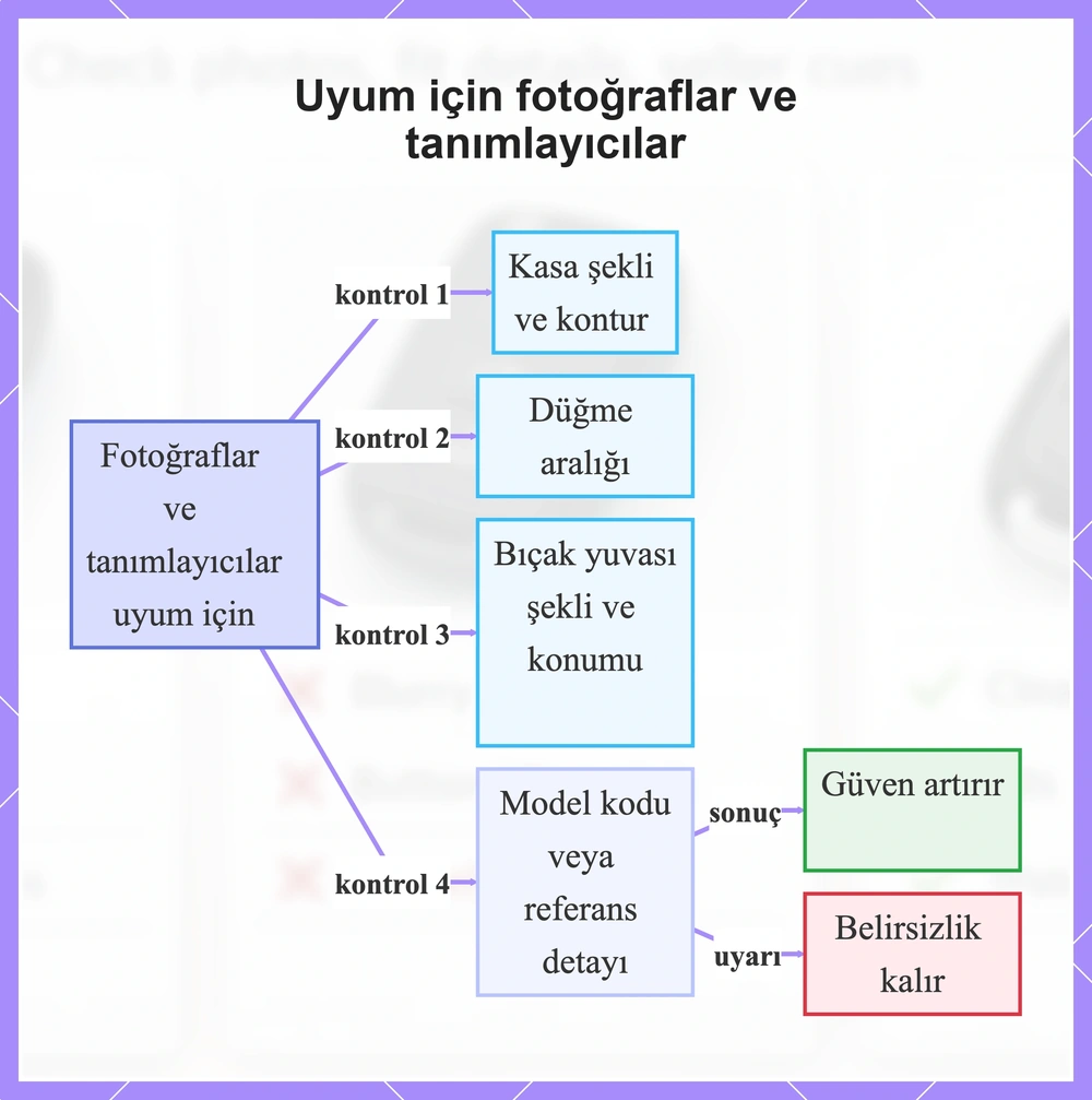 Uyum için fotoğraflar ve tanımlayıcılar