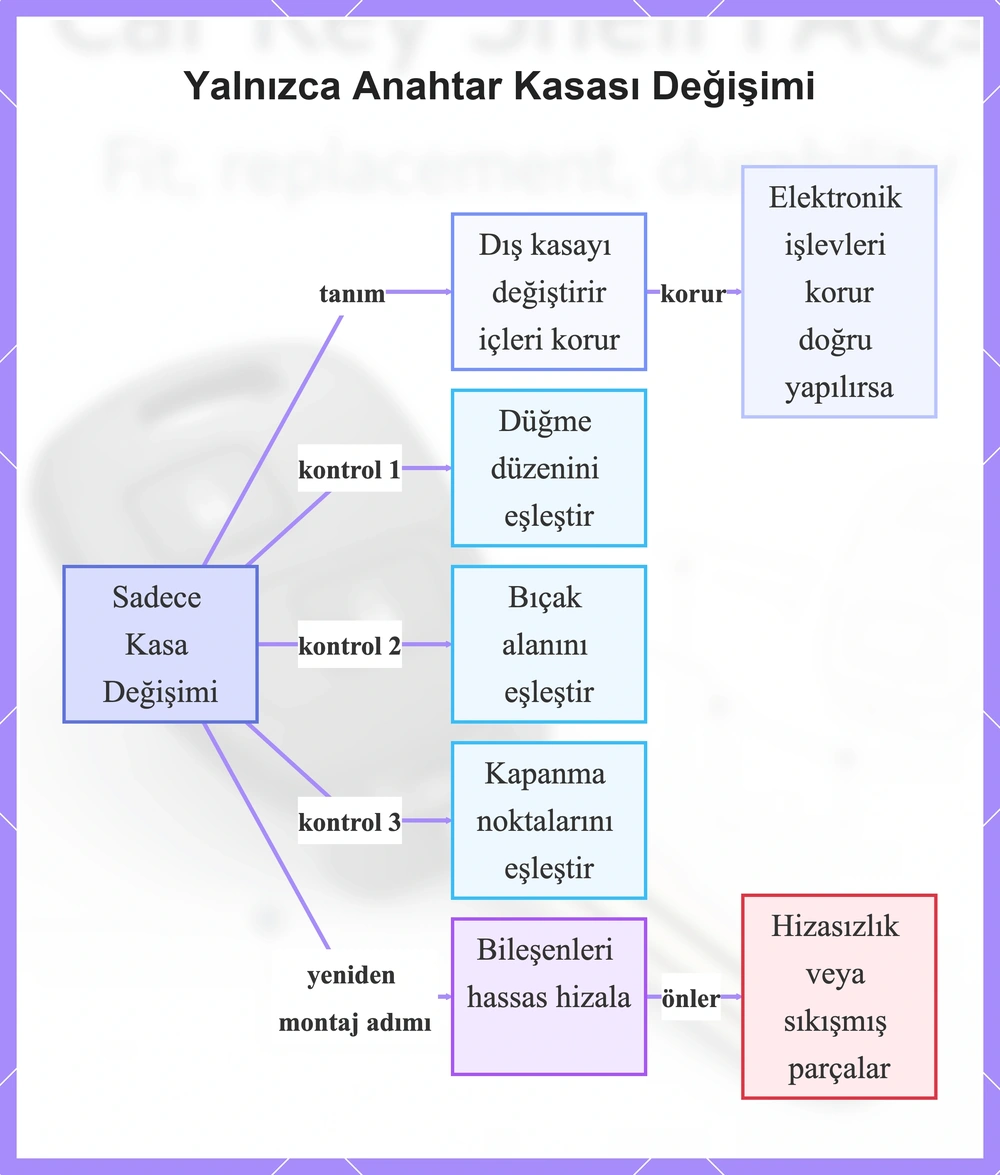 Yalnızca Anahtar Kasası Değişimi